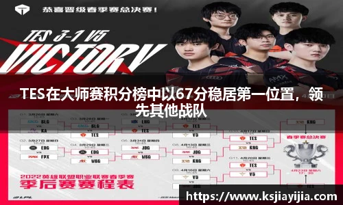 TES在大师赛积分榜中以67分稳居第一位置，领先其他战队